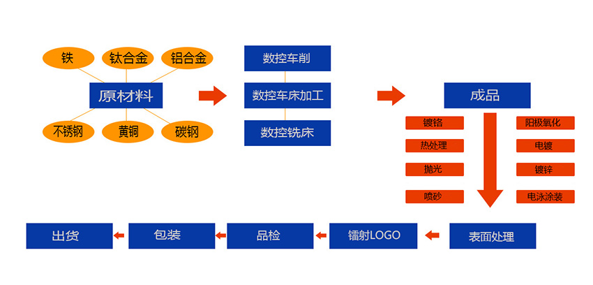 精密CNC车床零件加工定制流程